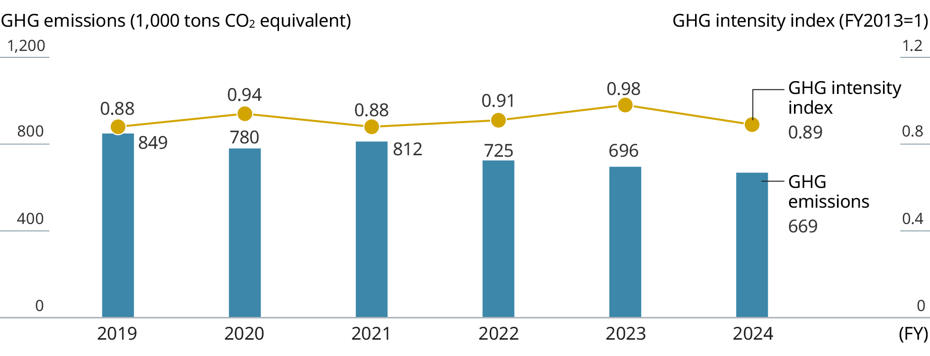 graph: It indicates MGC non-consolidated GHG emissions and GHG intensity index